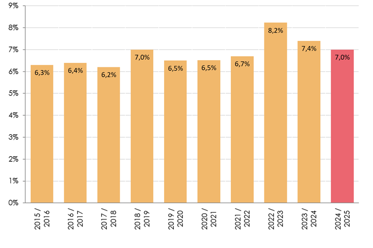 Grafiek overstapcijfers zorgverzekering tot en met 2025.png